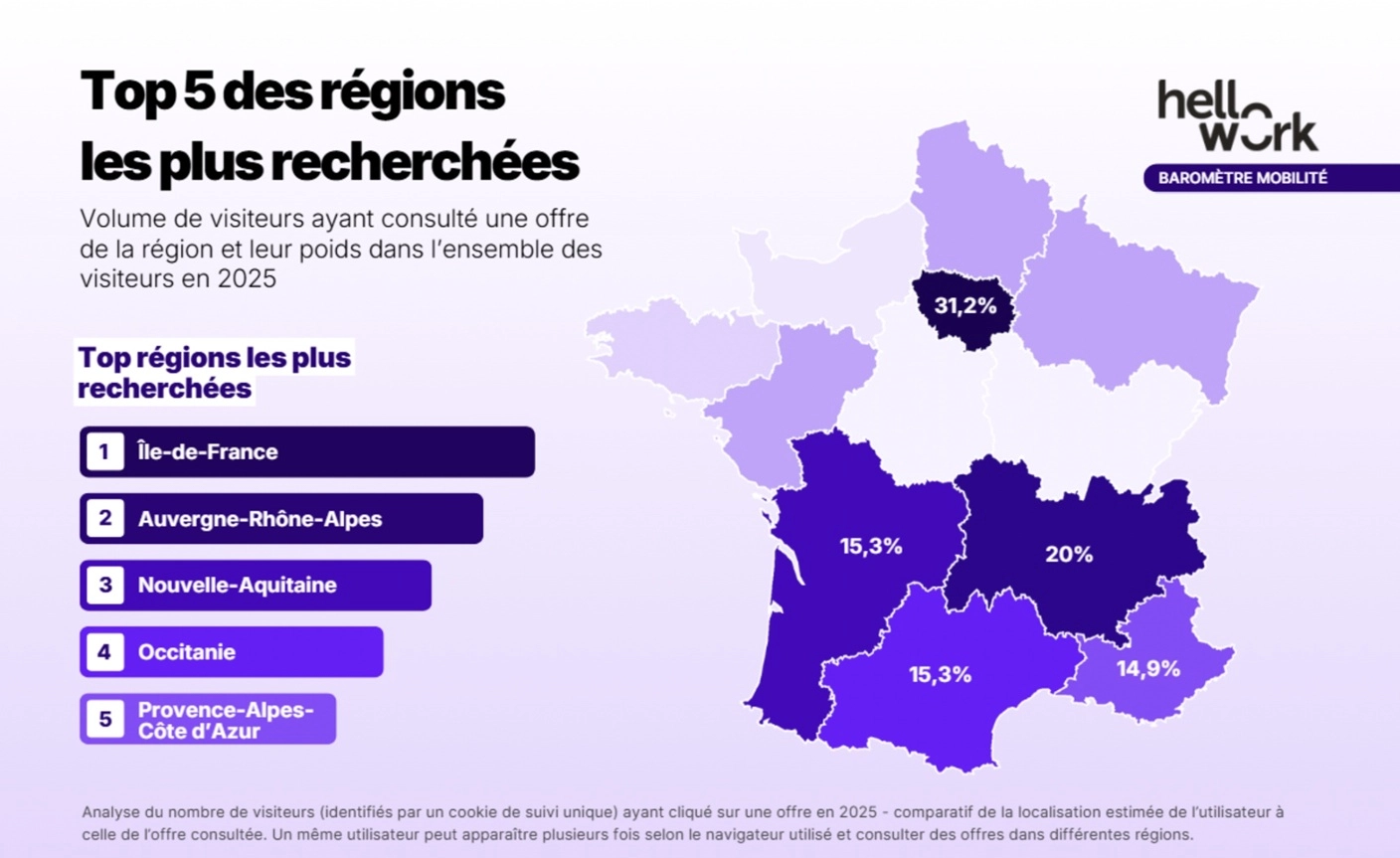 Fidèles à leur région, 6 candidats sur 10 cherchent un emploi… en Auvergne-Rhône-Alpes